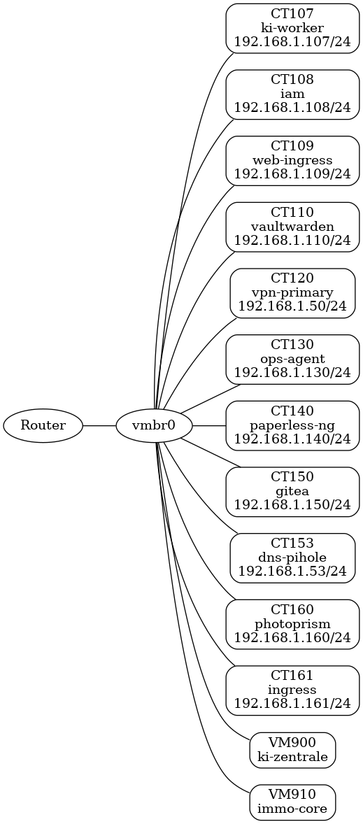 Network Map