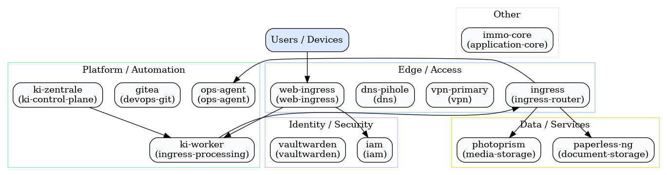 Platform Map