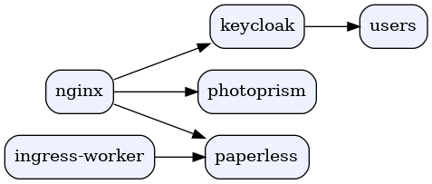 Service Dependencies